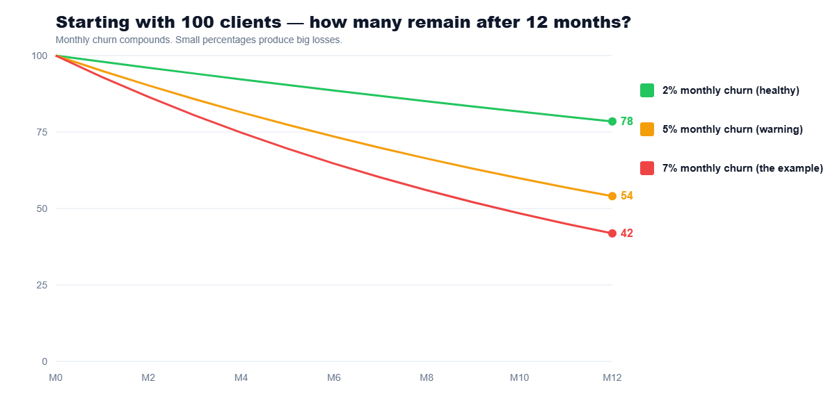 Line chart showing 100 clients reducing over 12 months at 2%, 5%, and 7% monthly churn rates
