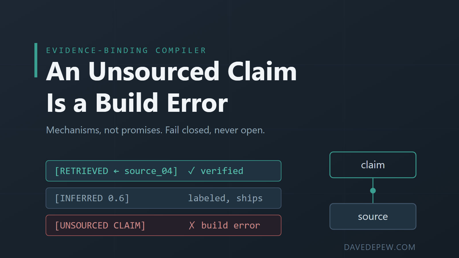 Dark graphic card: compile output showing a verified retrieved claim, a labeled inference, and an unsourced claim marked as a build error, next to a claim bound to a source