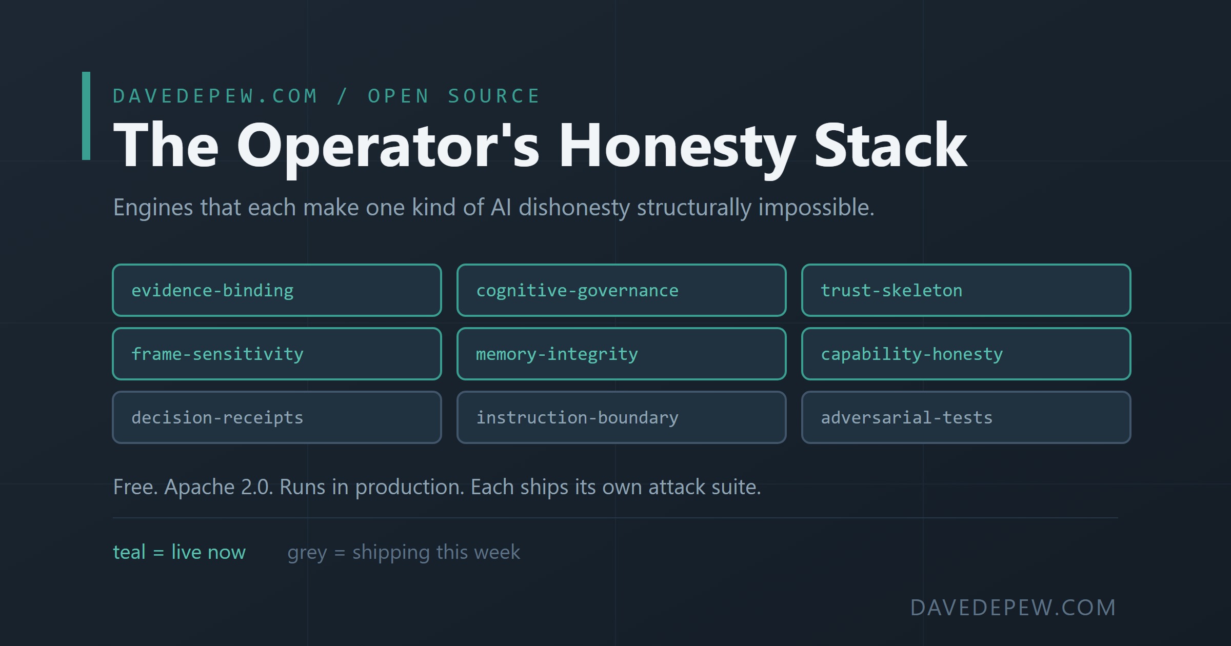 The Operator’s Honesty Stack: nine engines, six live